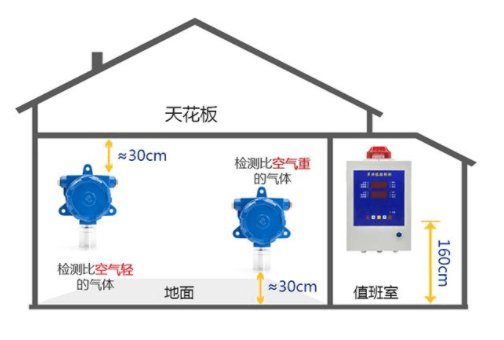 酒店廚房可燃有毒氣體檢測儀安裝方式