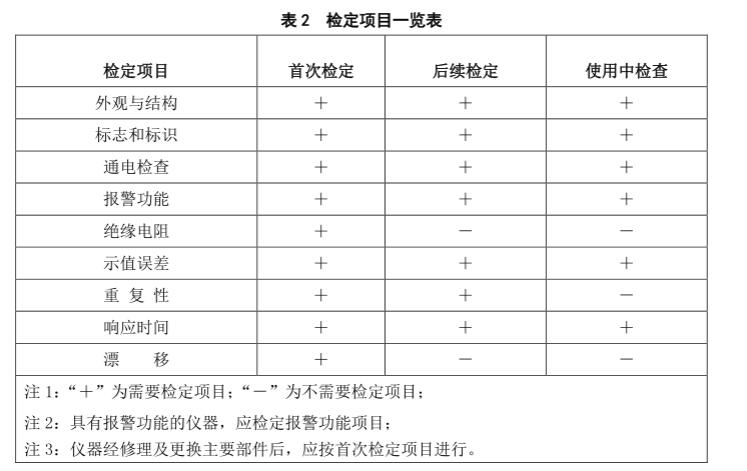 硫化氫氣體檢測儀檢定規(guī)程檢定項目一覽表